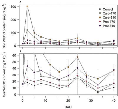 Black Soldier Fly Diet Impacts Soil Greenhouse Gas Emissions From Frass Applied as Fertilizer